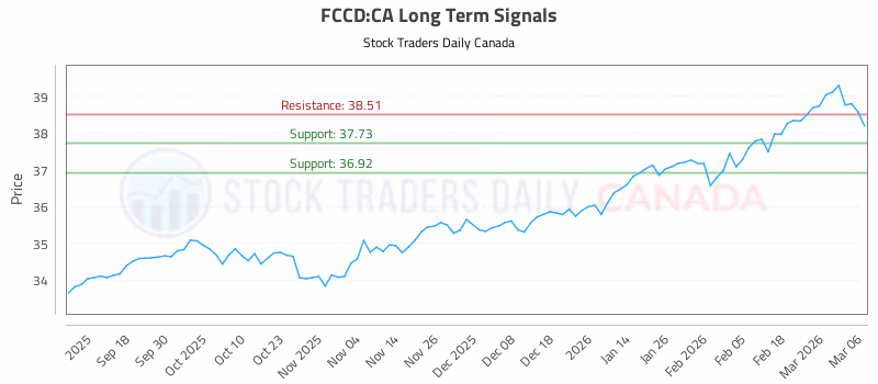 Stock Chart for FCCD:CA