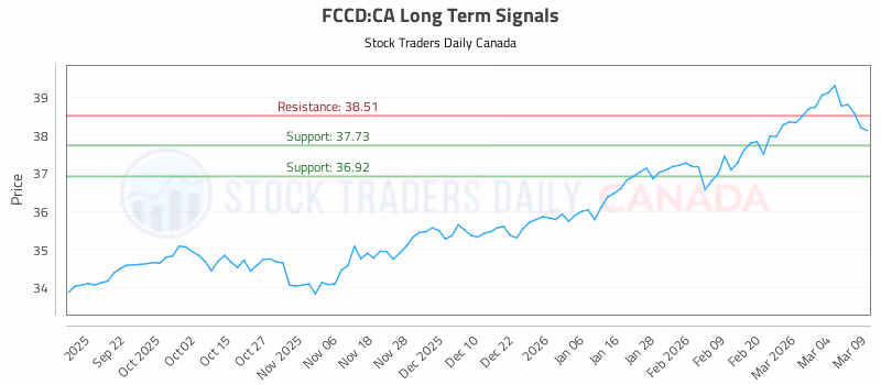 Stock Chart for FCCD:CA
