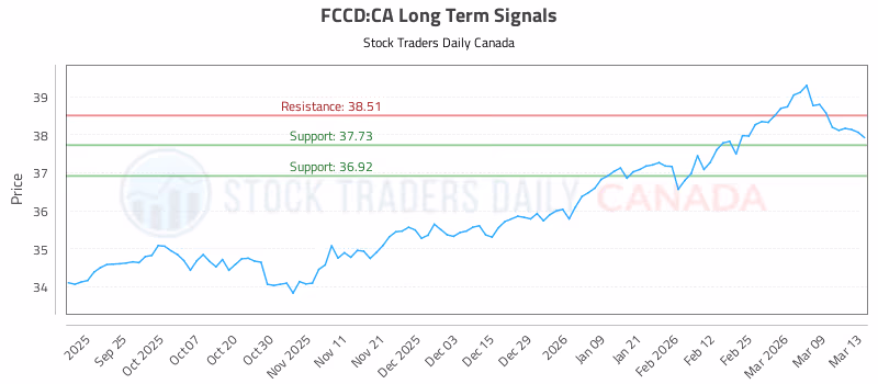Stock Chart for FCCD:CA