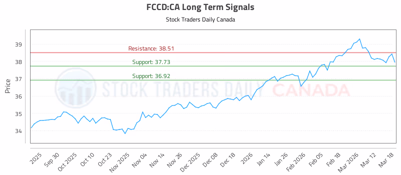 Stock Chart for FCCD:CA