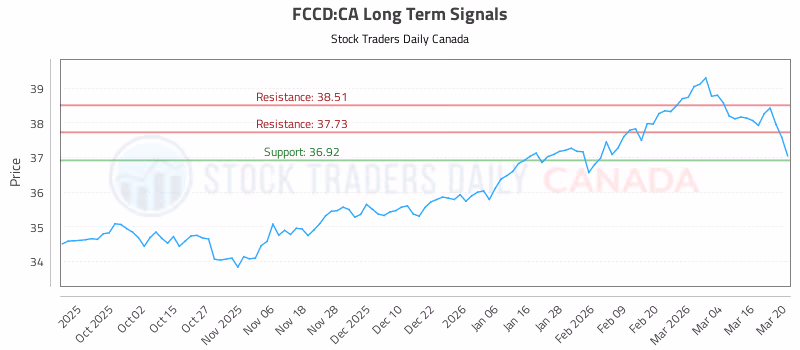 Stock Chart for FCCD:CA
