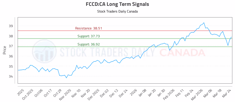 Stock Chart for FCCD:CA