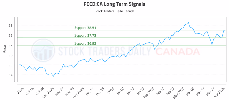 Stock Chart for FCCD:CA