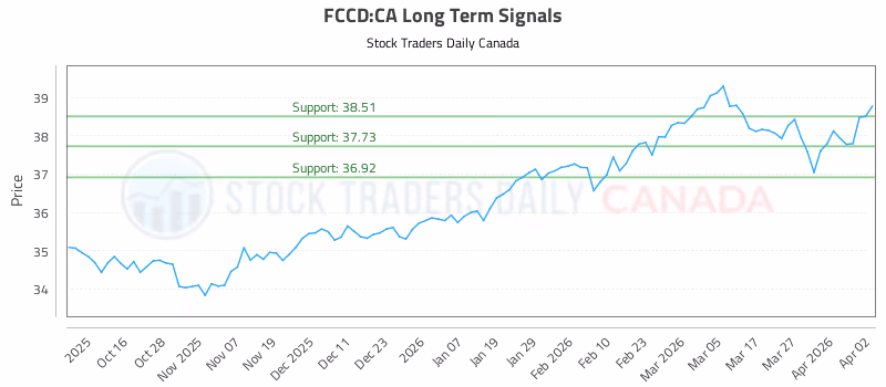 Stock Chart for FCCD:CA