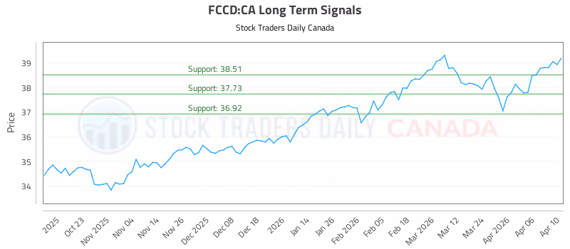 Stock Chart for FCCD:CA