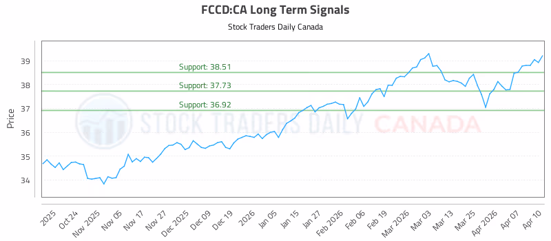 Stock Chart for FCCD:CA