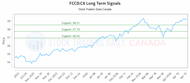 Stock Chart for FCCD:CA