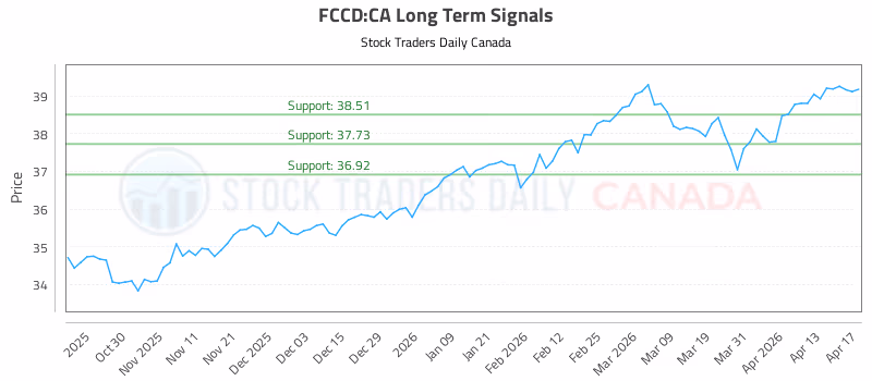 Stock Chart for FCCD:CA