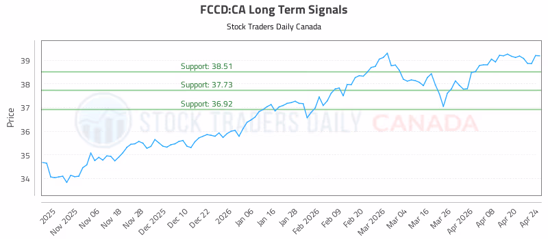 Stock Chart for FCCD:CA