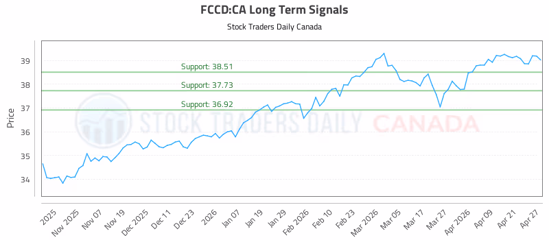 Stock Chart for FCCD:CA