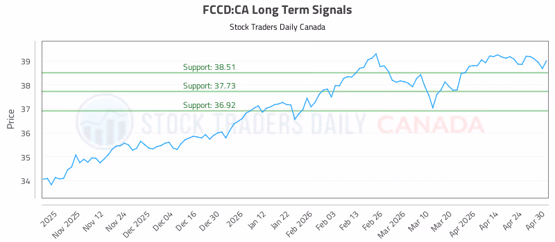 Stock Chart for FCCD:CA