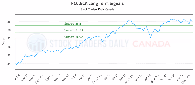 Stock Chart for FCCD:CA