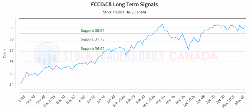 Stock Chart for FCCD:CA