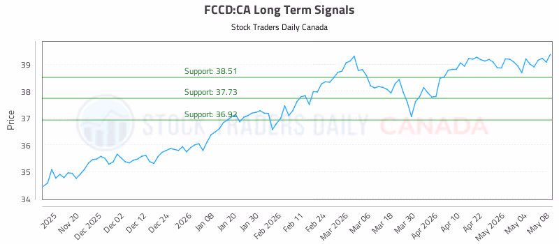 Stock Chart for FCCD:CA