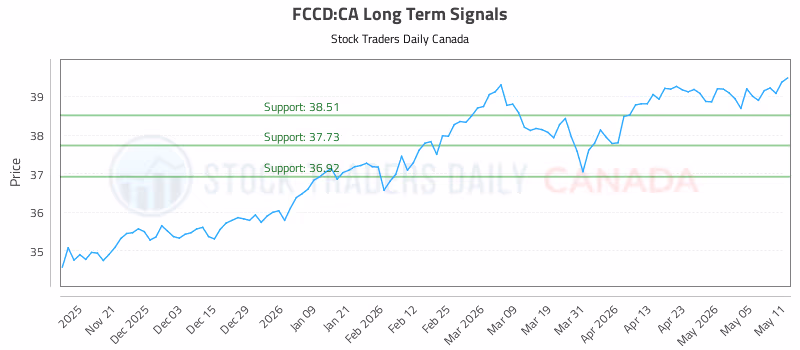 Stock Chart for FCCD:CA