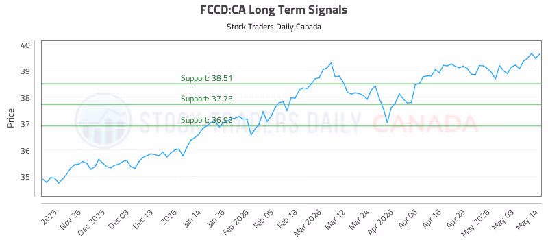 Stock Chart for FCCD:CA