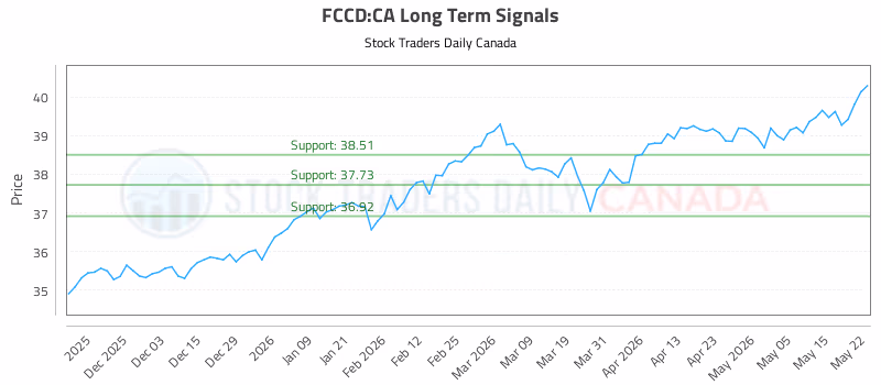 Stock Chart for FCCD:CA