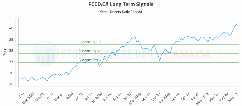 Stock Chart for FCCD:CA