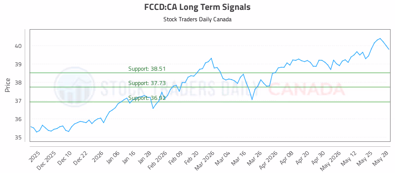 Stock Chart for FCCD:CA