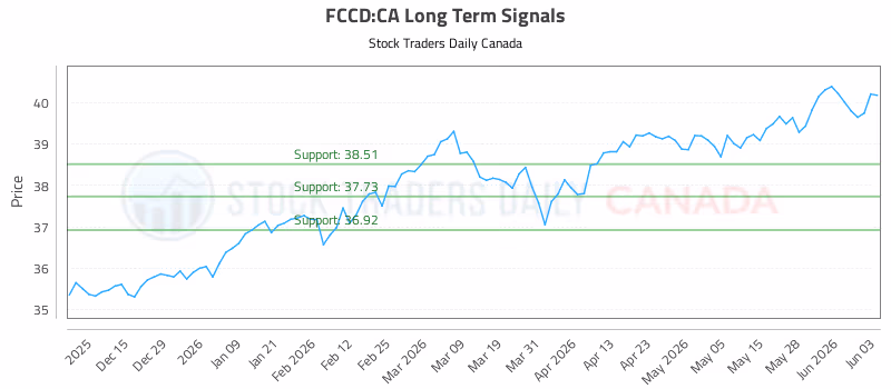 Stock Chart for FCCD:CA