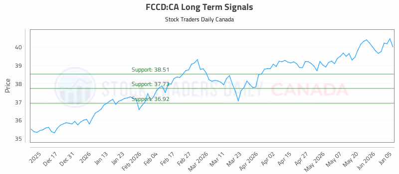 Stock Chart for FCCD:CA