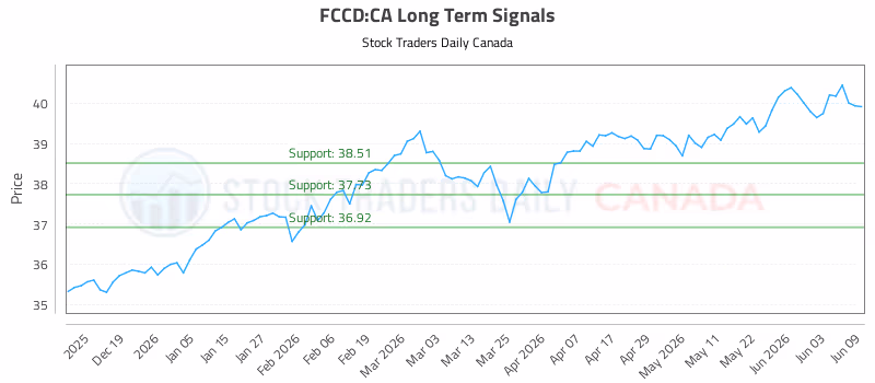 Stock Chart for FCCD:CA