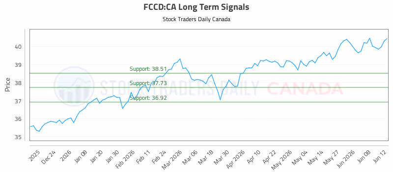 Stock Chart for FCCD:CA
