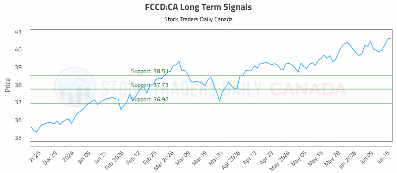 Stock Chart for FCCD:CA