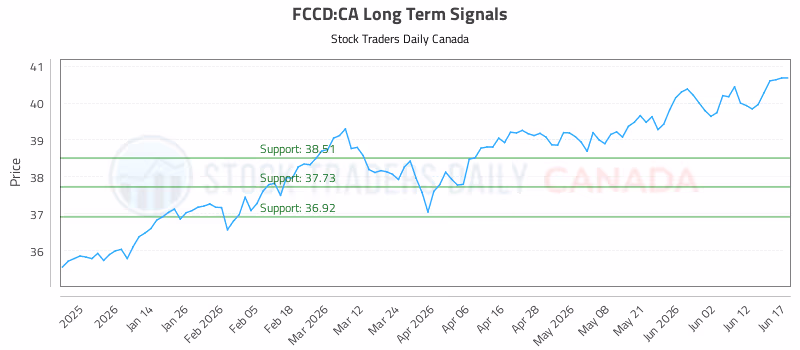 Stock Chart for FCCD:CA