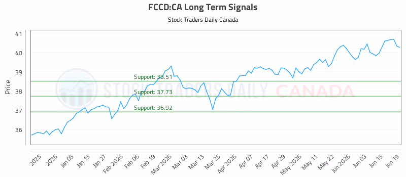 Stock Chart for FCCD:CA