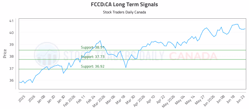 Stock Chart for FCCD:CA