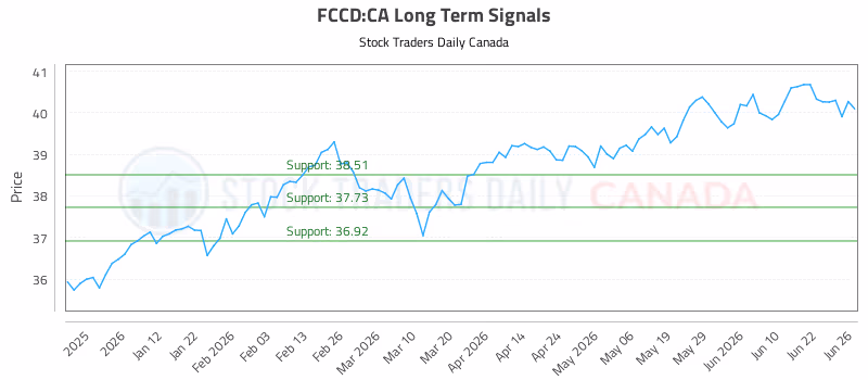 Stock Chart for FCCD:CA