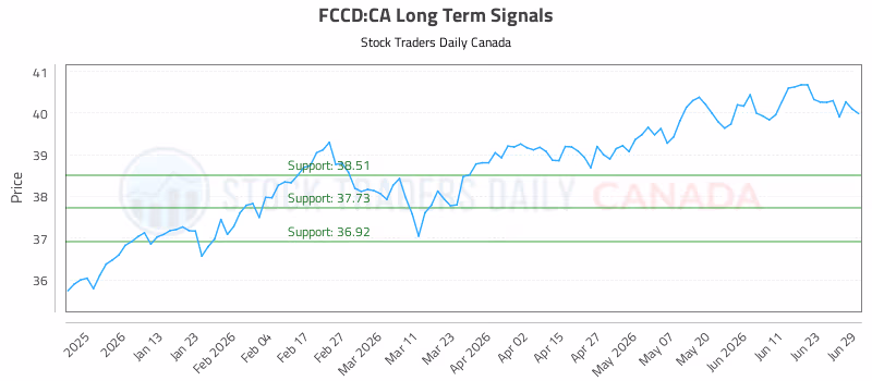 Stock Chart for FCCD:CA