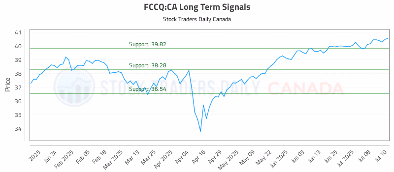 Stock Chart for FCCQ:CA