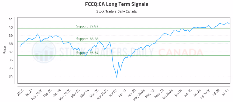 Stock Chart for FCCQ:CA