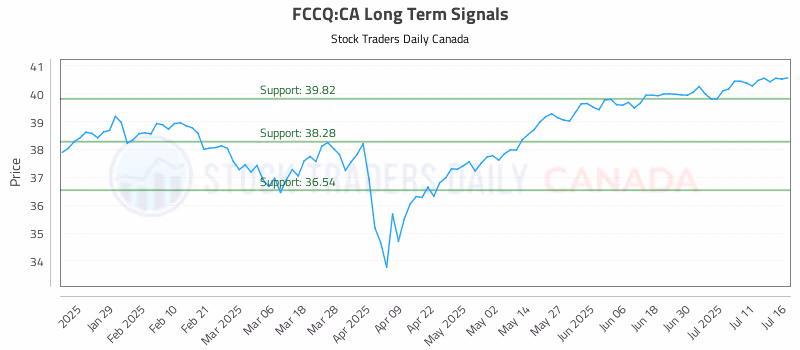 Stock Chart for FCCQ:CA