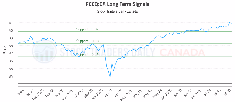 Stock Chart for FCCQ:CA