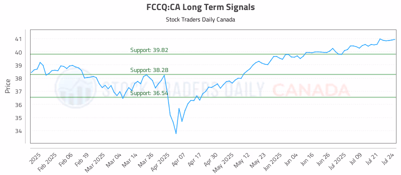 Stock Chart for FCCQ:CA
