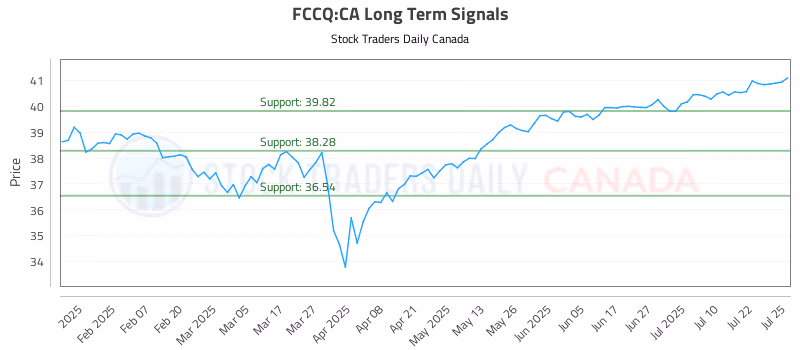 Stock Chart for FCCQ:CA