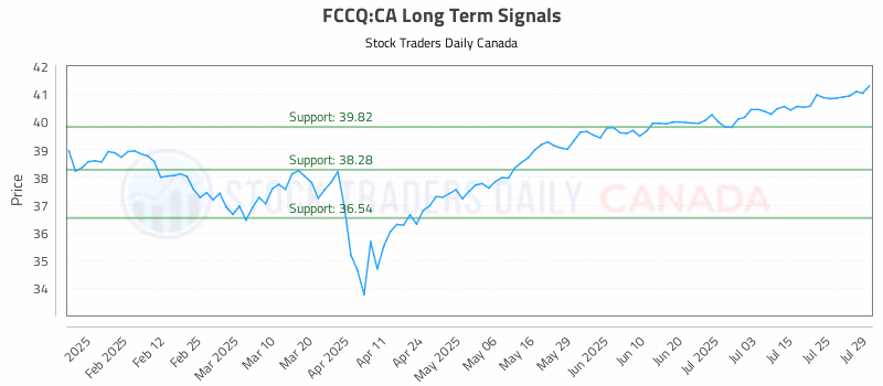 Stock Chart for FCCQ:CA
