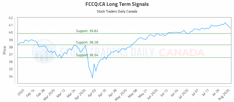 Stock Chart for FCCQ:CA