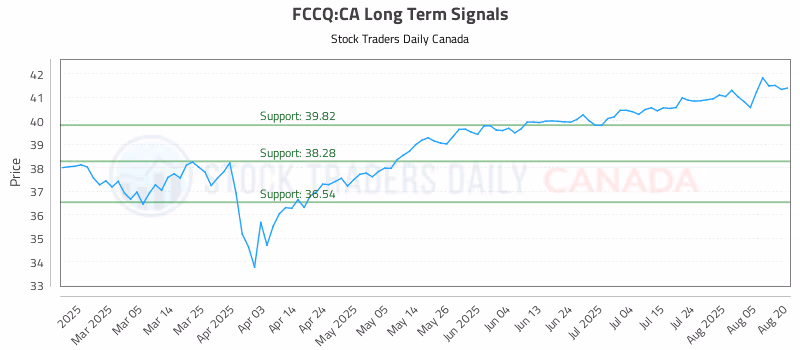 Stock Chart for FCCQ:CA