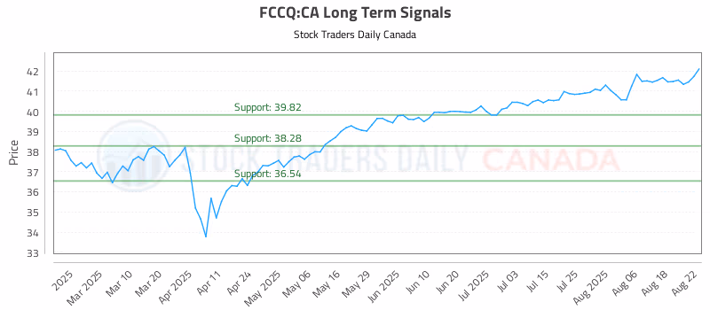 Stock Chart for FCCQ:CA