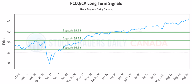Stock Chart for FCCQ:CA