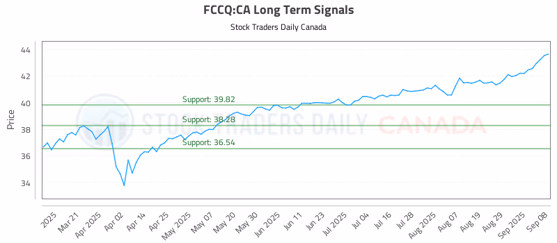 Stock Chart for FCCQ:CA
