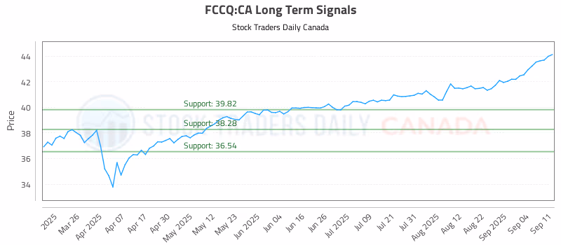 Stock Chart for FCCQ:CA