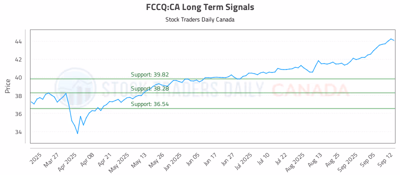Stock Chart for FCCQ:CA