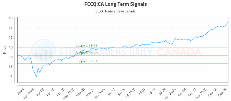 Stock Chart for FCCQ:CA