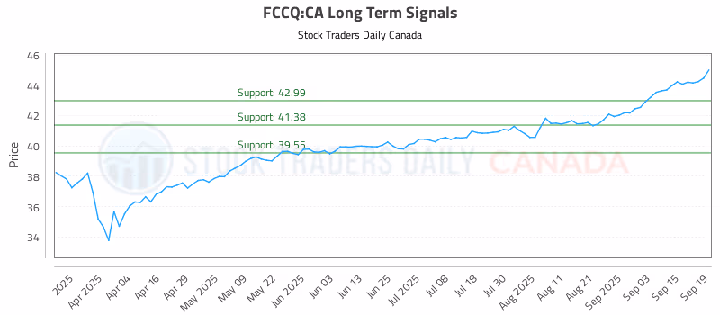 Stock Chart for FCCQ:CA