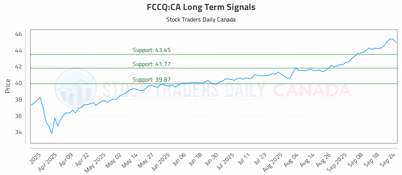 Stock Chart for FCCQ:CA